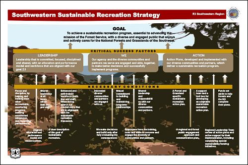 Southwestern Region Sustainable Recreation Strategy: Graphic Summary