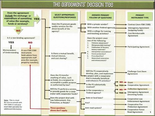 USFS – Agreements Decision Tree